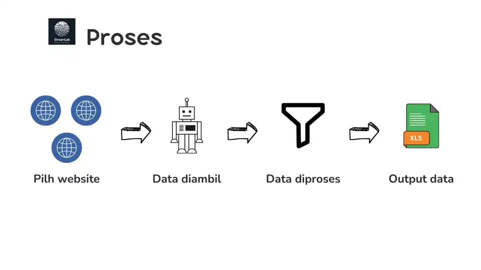 Jasa Web Scraping - Scraping Data, Profesional, Bergaransi
