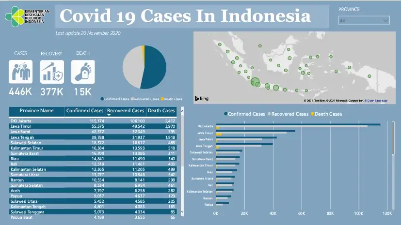 Jasa Analisis Data dan visualisasi data menggunakan Power BI - Visualisasi Data, Profesional, Bergaransi