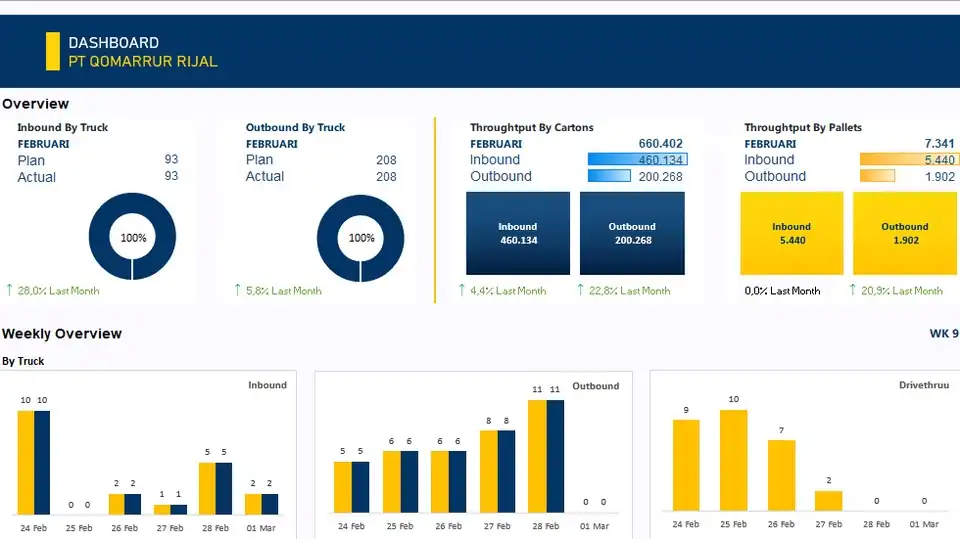 Jasa Dashboard Excel Interaktif Mingguan & Bulanan untuk Laporan Bisnis - Dashboard Excel, Profesional, Bergaransi