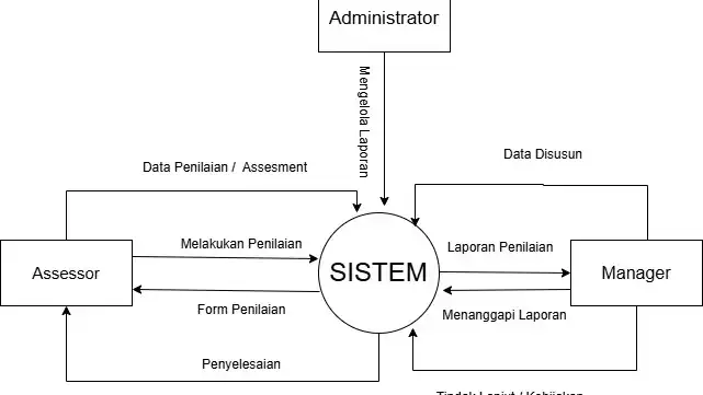 Jasa Data Flow Diagram Sistem Integrasi Model Pengendalian Internal - Flowchart, Profesional, Bergaransi