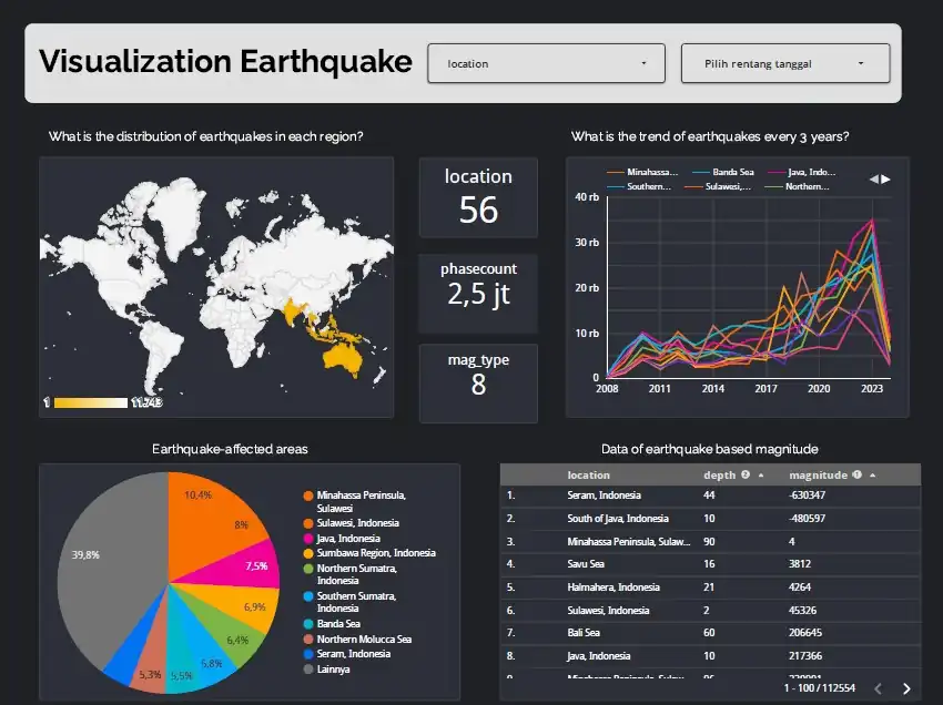 Jasa Data Visualization & Dashboard - Visualisasi Data, Profesional, Bergaransi