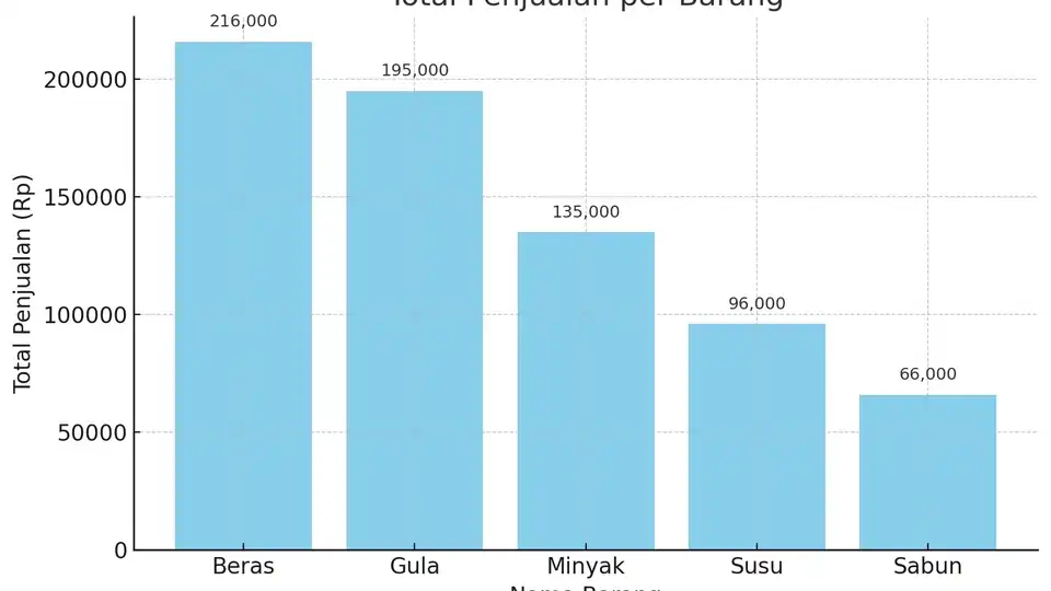 Jasa Excel Penjualan untuk toko dan rumahan - Dashboard Excel, Profesional, Bergaransi