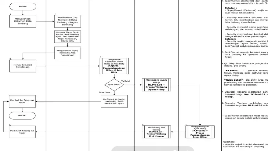 Jasa Flowchart Proses Produksi Potong Ayam di Unit Usaha Rumah Potong Ayam (RPA) - Flowchart, Profesional, Bergaransi