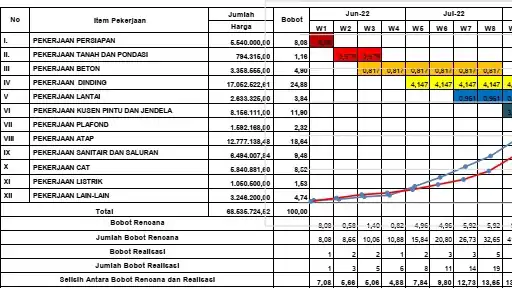 Jasa Pembuata Kurva S - Struktur Bangunan, Profesional, Bergaransi