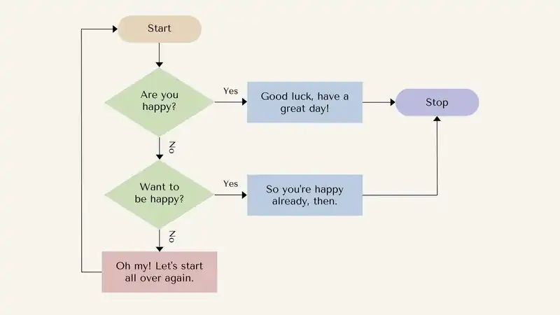 Jasa Pembuatan flowchart alur proses bisnis / alur kerja / Standar Prosedur Operasional (SOP) /KPI - Flowchart, Profesio