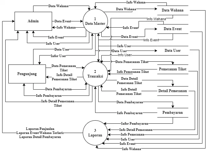 Jasa Pembuatan Flowchart, ERD, DFD, dan Mockup - Flowchart, Profesional, Bergaransi