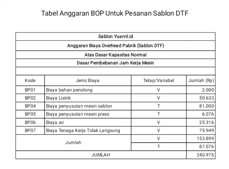 Jasa Pembuatan Laporan Harga Pokok Produksi (Akuntansi Biaya) - Akuntansi dan Keuangan, Profesional, Bergaransi