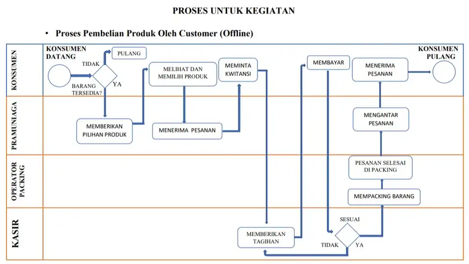 Jasa Pembuatan Proses Bisnis - Mulai Bisnis/Start-up, Profesional, Bergaransi