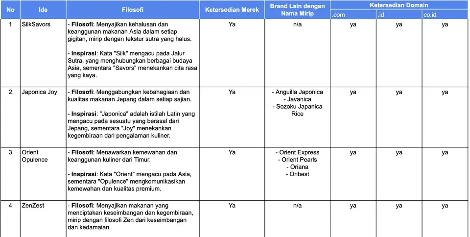 Jasa Penamaan Brand, Produk, dan Tagline - Dapatkan 10 Pilihan Menarik! - Branding, Profesional, Bergaransi