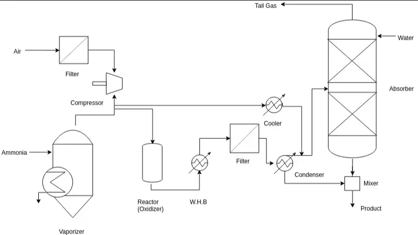 Jasa Konsultasi+Pembuatan Block Diagram, Process Flow Diagram, Flowchart dan Pembuatan Neraca Massa - Flowchart, Profesi