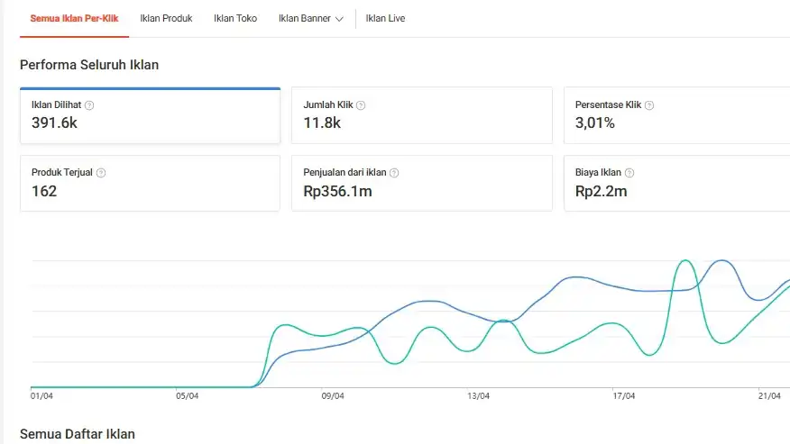 Jasa Kontrak 3 Bulan - Freelancer Ads Shopee / TikTok Shop & Tokopedia - Iklan Marketplace, Profesional, Bergaransi