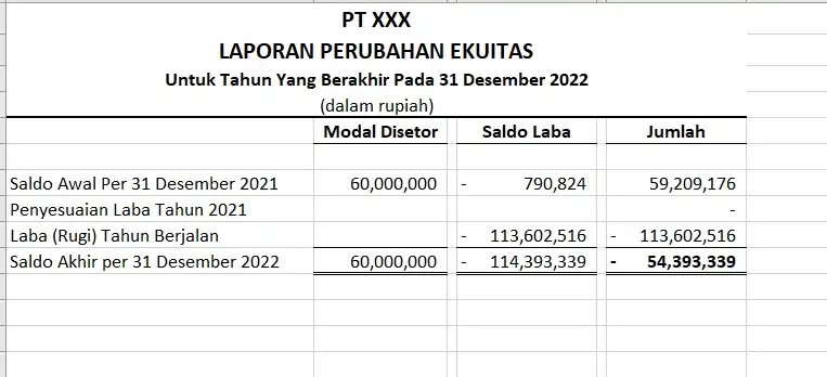 Jasa LAPORAN KEUANGAN - Akuntansi dan Keuangan, Profesional, Bergaransi