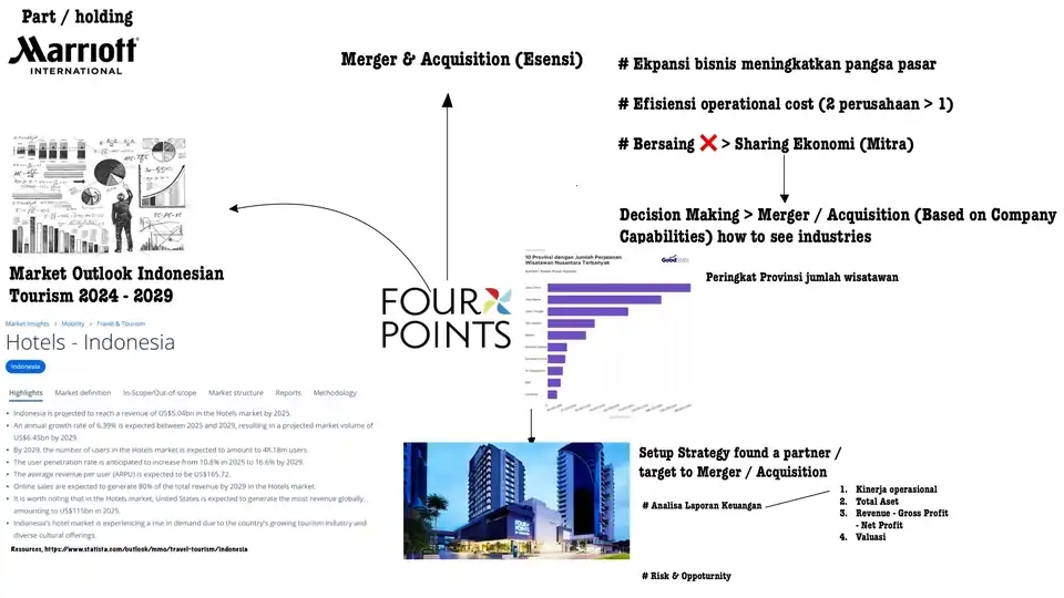 Jasa Merger & Acquisition Research Tourism Industry - Visualisasi Data, Profesional, Bergaransi
