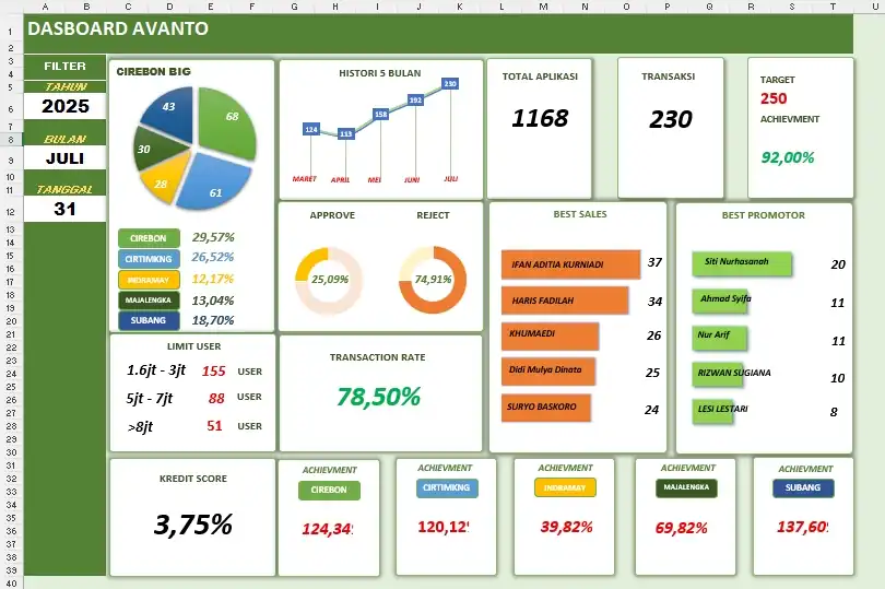 Jasa Monitoring Performa Area - Visualisasi Data, Profesional, Bergaransi