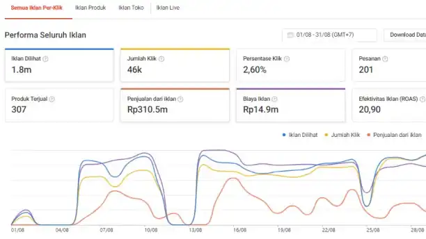 Jasa Optimasi Iklan E-Commerce Bantu Dapetin 100 Juta Pertama - Optimasi Marketplace, Profesional, Bergaransi