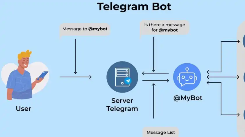 Jasa Pembuatan Chat Bot WA & Telegram - Chatbot, Profesional, Bergaransi
