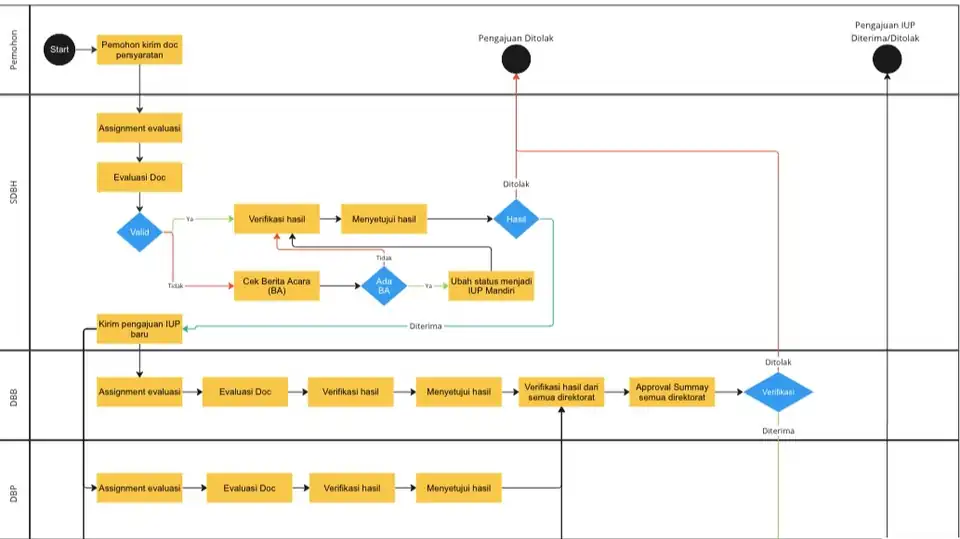 Jasa Pembuatan Timeline Project, Flowchart dan Usecase diagram - Flowchart, Profesional, Bergaransi