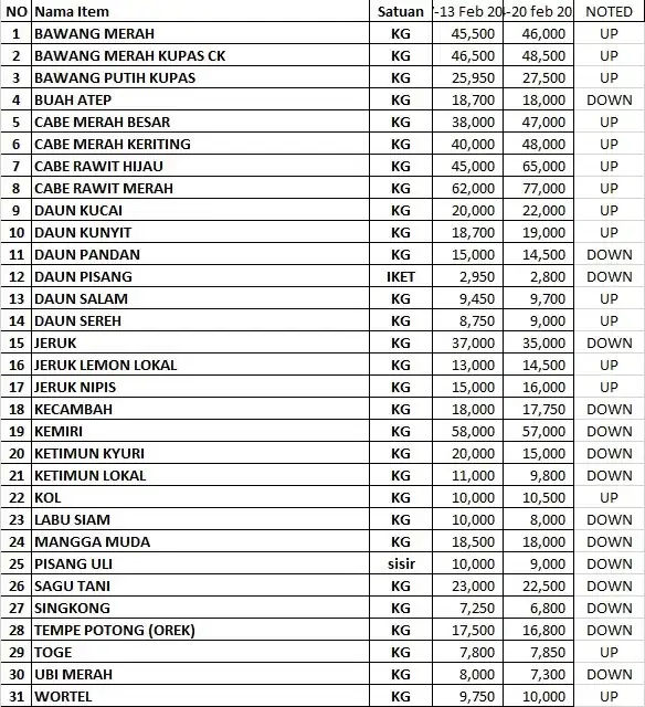 Jasa Penginputan data dalam 1 hari - Entri Data, Profesional, Bergaransi