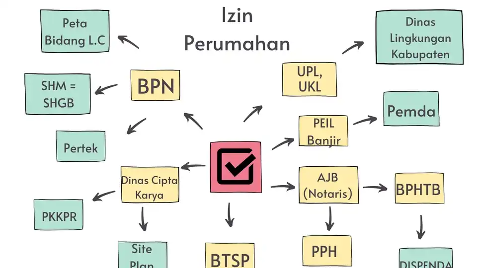 Jasa Perizinan Perusahaan, OSS, Perizinan Perumahan, Perjanjian Jual-Beli, Konsultasi Pernikahan - Hukum, Profesional, B